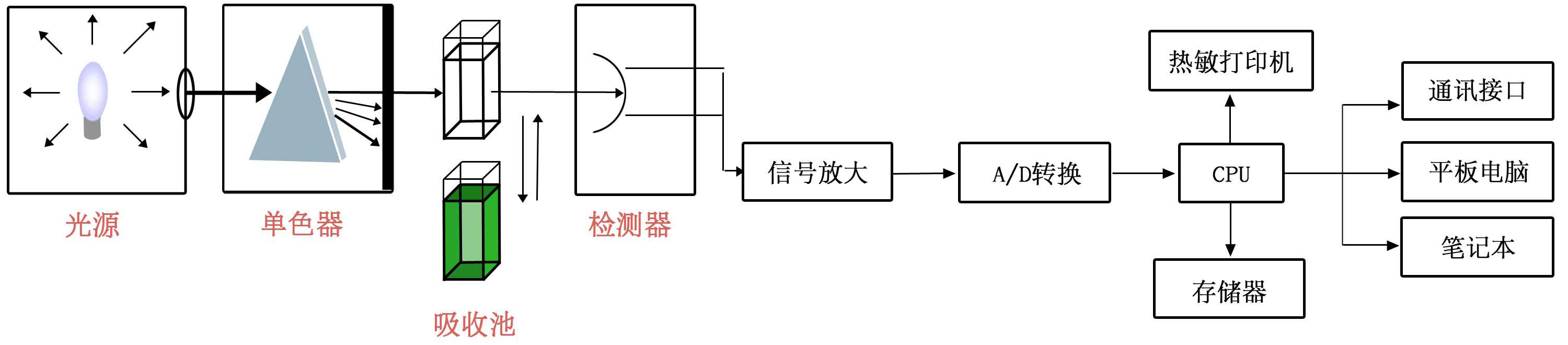 水产品安全综合检测仪